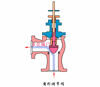 氣動角式調節(jié)閥工作原理圖